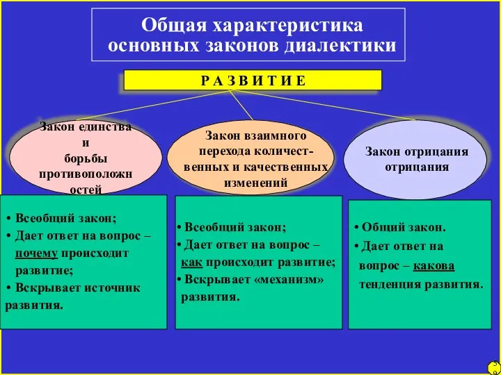 Общая характеристика основных законов диалектики Закон единства и борьбы противоположностей Закон