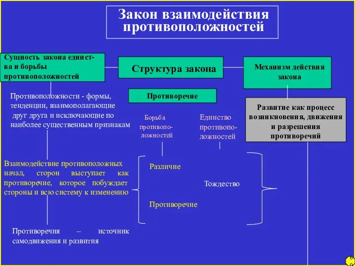 Закон взаимодействия противоположностей Сущность закона единст- ва и борьбы противоположностей Структура