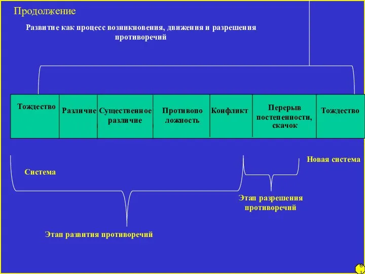 Продолжение Тождество Различие Существенное различие Противопо ложность Конфликт Перерыв постепенности, скачок