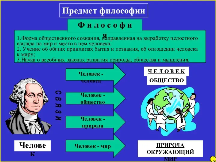 Предмет философии Человек Человек - человек Человек - общество Человек -