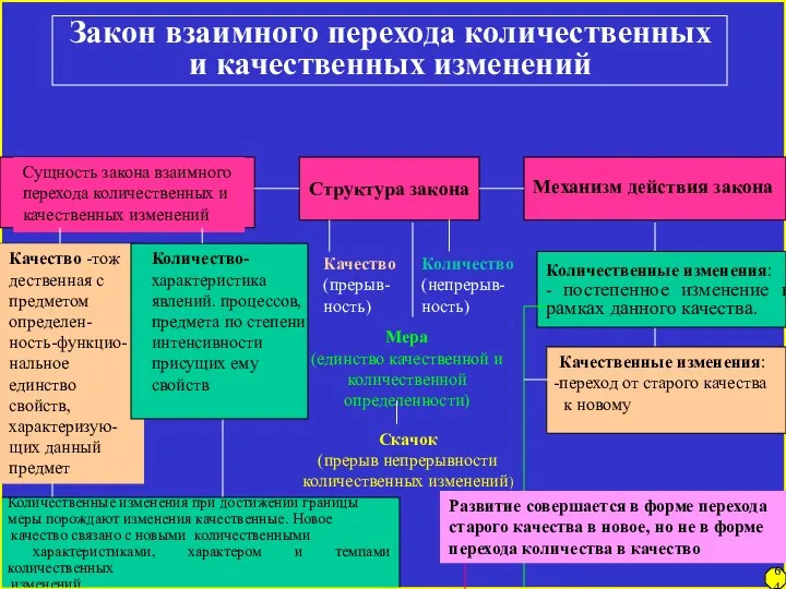 Количественные изменения при достижении границы меры порождают изменения качественные. Новое качество