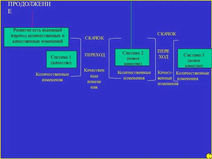 ПРОДОЛЖЕНИЕ Развитие есть взаимный переход количественных и качественных изменений Система 1