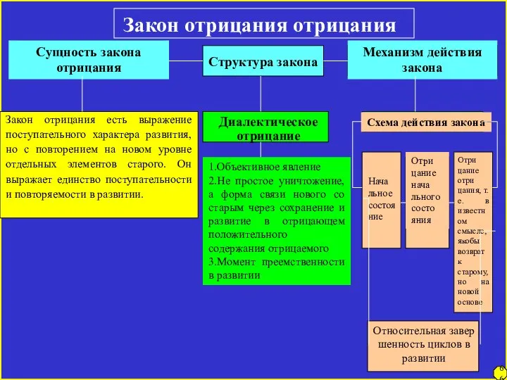 Закон отрицания отрицания Сущность закона отрицания Структура закона Механизм действия закона