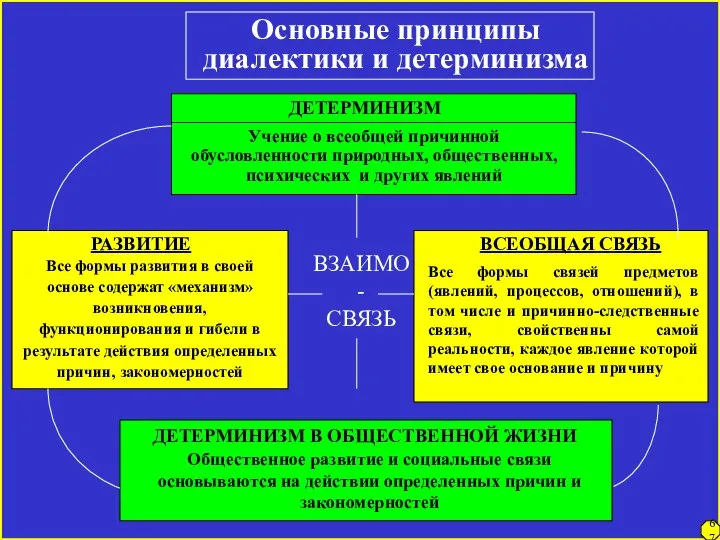 Основные принципы диалектики и детерминизма ДЕТЕРМИНИЗМ Учение о всеобщей причинной обусловленности