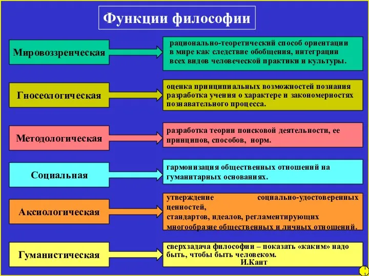 Функции философии Мировоззренческая Гносеологическая Методологическая Социальная Аксиологическая Гуманистическая рационально-теоретический способ ориентации