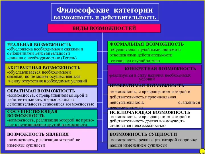 Философские категории возможность и действительность ВИДЫ ВОЗМОЖНОСТЕЙ РЕАЛЬНАЯ ВОЗМОЖНОСТЬ -обусловлена необходимыми