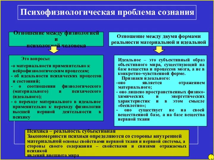 78 Психофизиологическая проблема сознания Отношение между физиологией и психологией человека Отношение