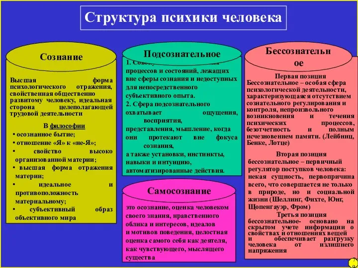 это осознание, оценка человеком своего знания, нравственного облика и интересов, идеалов