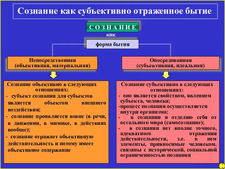 80 Сознание как субъективно отраженное бытие С О З Н А