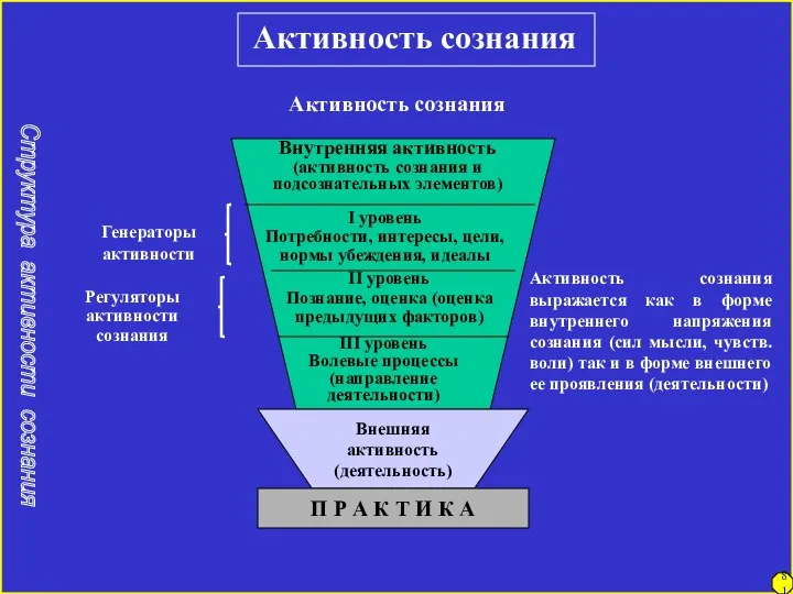 81 Активность сознания Структура активности сознания Внешняя активность (деятельность) П Р