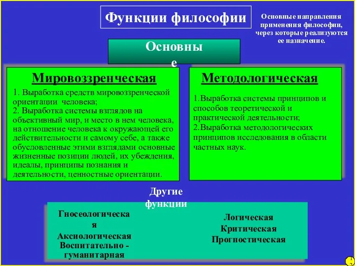 12 Функции философии Мировоззренческая 1. Выработка средств мировоззренческой ориентации человека; 2.