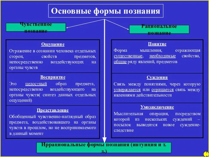 Основные формы познания Чувственное познание Рациональное познание Иррациональные формы познания (интуиция и т.д.) 84