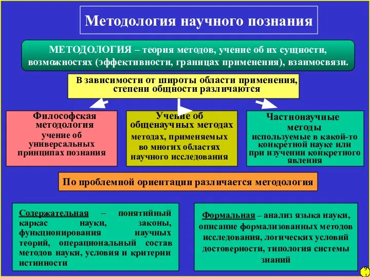 Методология научного познания МЕТОДОЛОГИЯ – теория методов, учение об их сущности,