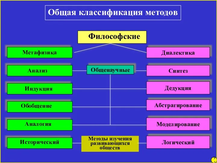 Общая классификация методов Диалектика Синтез Дедукция Абстрагирование Моделирование Логический Философские Метафизика