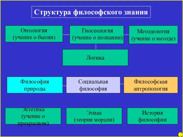 Структура философского знания Методология (учение о методе) Онтология (учение о бытии)