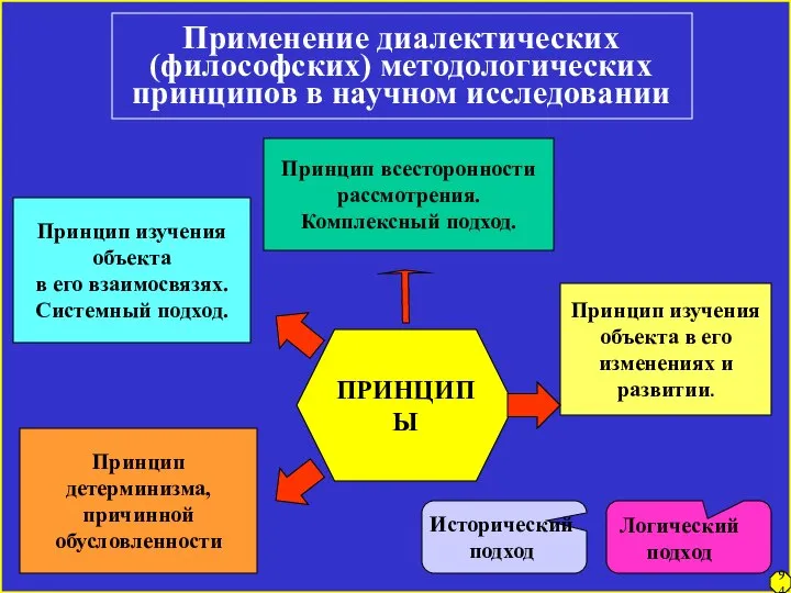 Применение диалектических (философских) методологических принципов в научном исследовании ПРИНЦИПЫ Принцип изучения