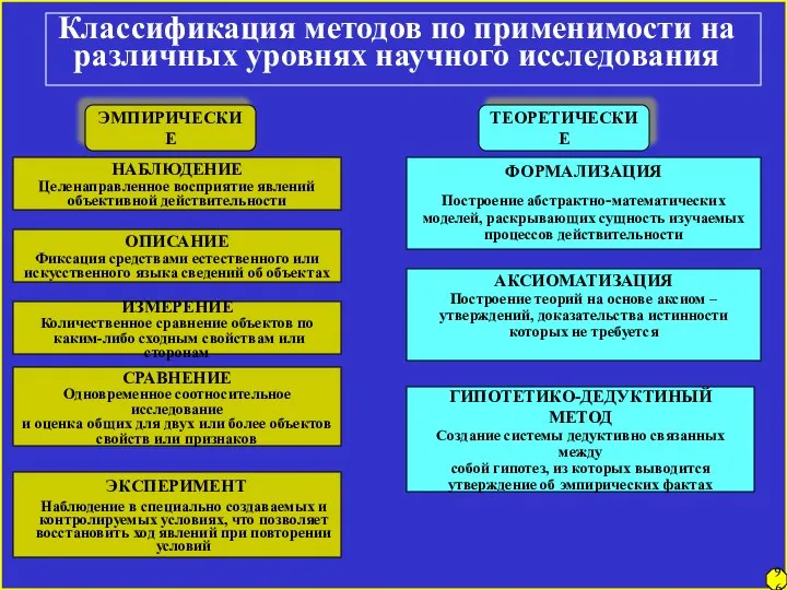 Классификация методов по применимости на различных уровнях научного исследования ЭМПИРИЧЕСКИЕ ТЕОРЕТИЧЕСКИЕ