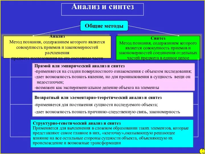 Анализ и синтез Общие методы Анализ Метод познания, содержанием которого является