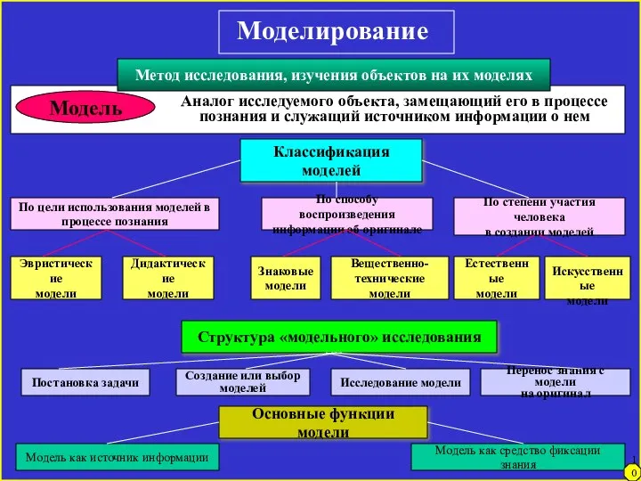 Моделирование Модель Классификация моделей По цели использования моделей в процессе познания