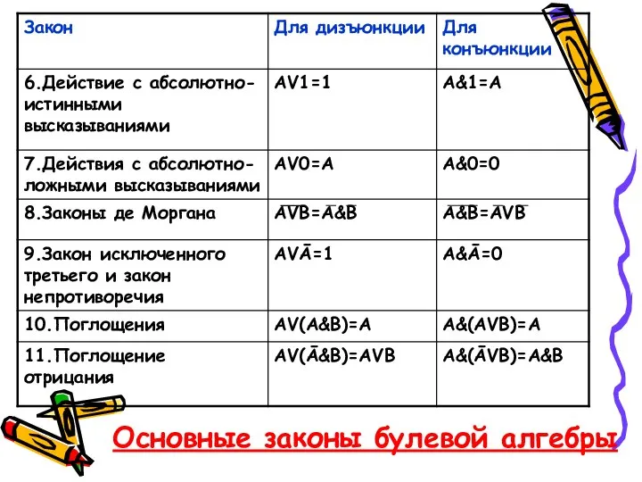 Основные законы булевой алгебры