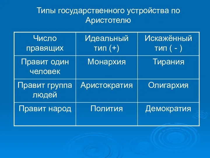 Типы государственного устройства по Аристотелю