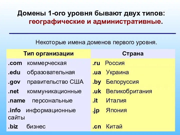 Домены 1-ого уровня бывают двух типов: географические и административные. Некоторые имена доменов первого уровня.