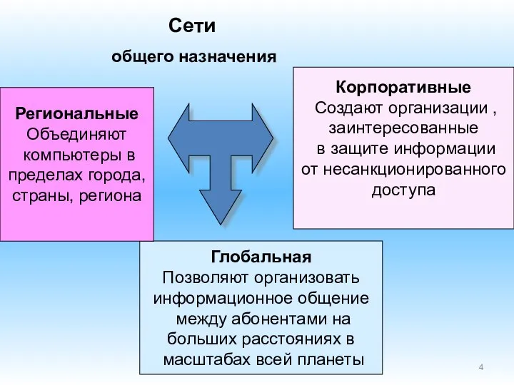 Сети общего назначения Глобальная Позволяют организовать информационное общение между абонентами на