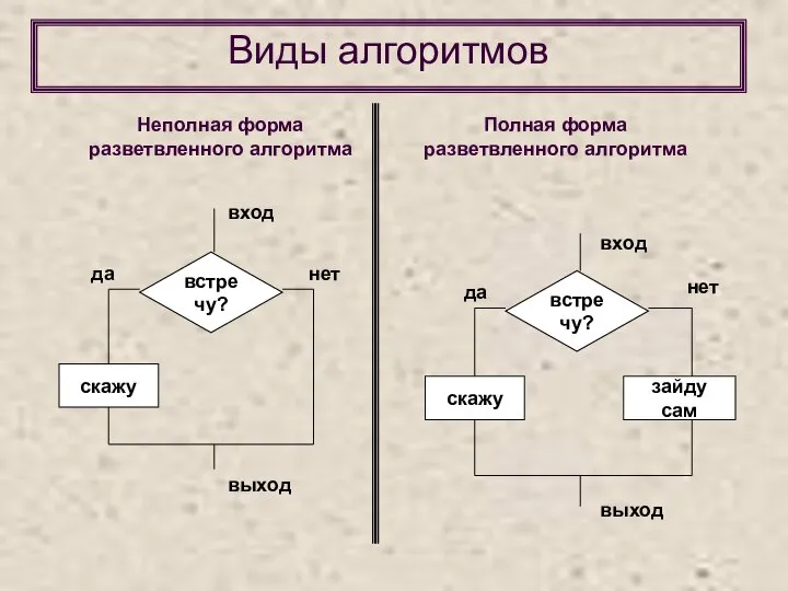 Виды алгоритмов Неполная форма разветвленного алгоритма Полная форма разветвленного алгоритма