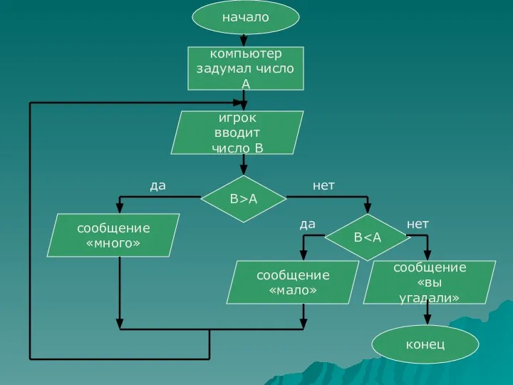 начало компьютер задумал число А игрок вводит число В В>А В