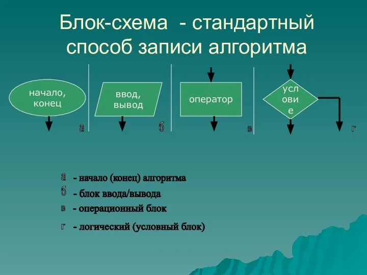 Блок-схема - стандартный способ записи алгоритма начало, конец ввод, вывод оператор