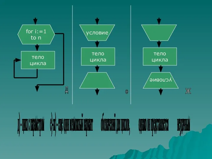 for i:=1 to n тело цикла условие тело цикла тело цикла