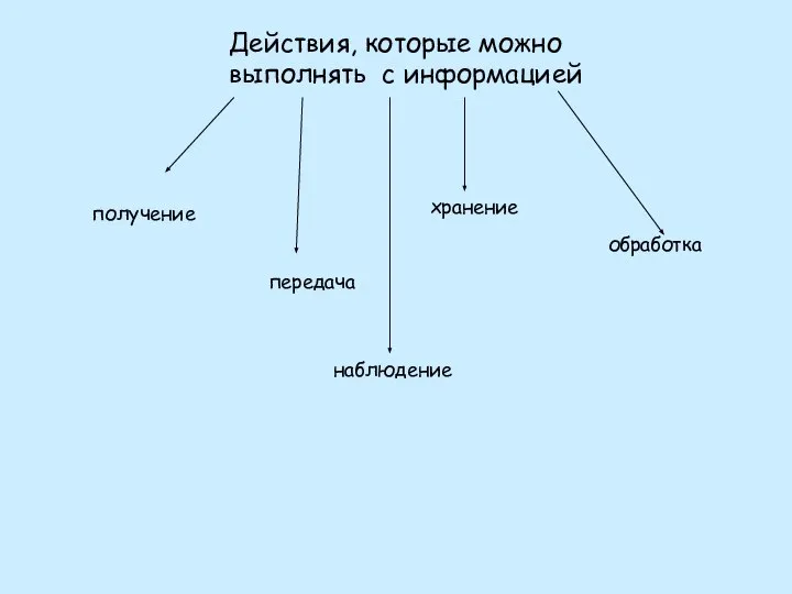 Действия, которые можно выполнять с информацией получение передача хранение обработка наблюдение