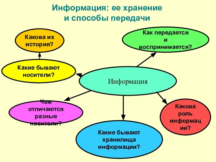 Информация: ее хранение и способы передачи Информация Как передается и воспринимается?