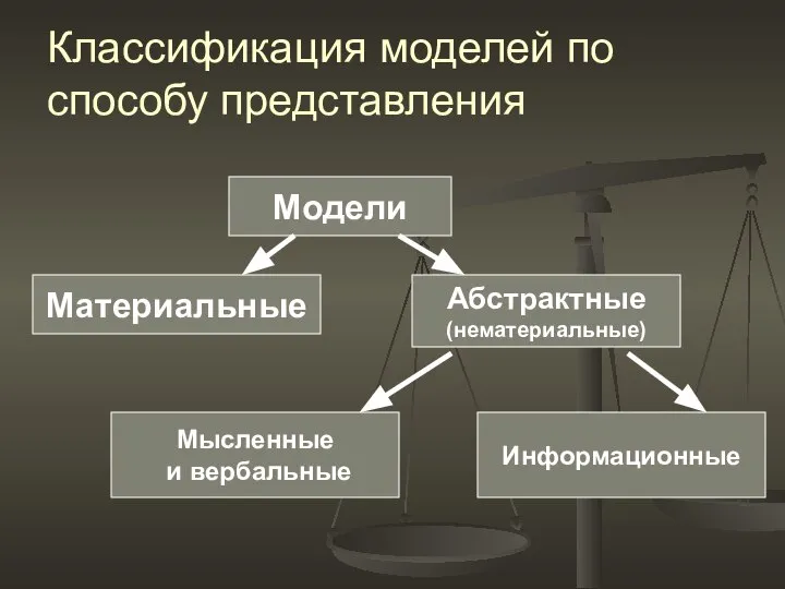 Классификация моделей по способу представления Модели Материальные Абстрактные (нематериальные) Мысленные и вербальные Информационные