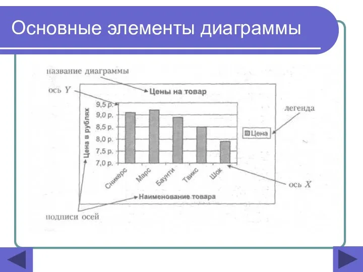 Основные элементы диаграммы