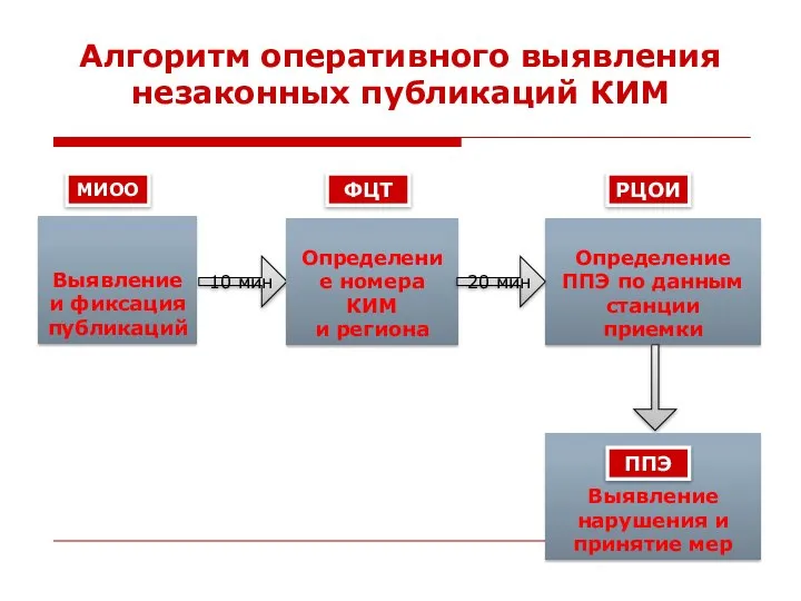 Алгоритм оперативного выявления незаконных публикаций КИМ Выявление и фиксация публикаций 10