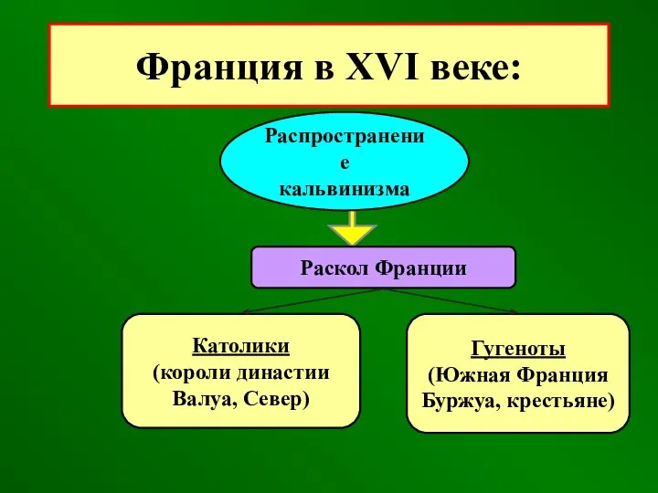 Раскол Франции Гугеноты (Южная Франция Буржуа, крестьяне) Католики (короли династии Валуа,