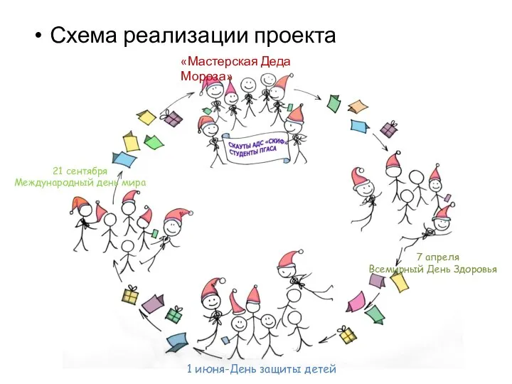 Схема реализации проекта «Мастерская Деда Мороза» 7 апреля Всемирный День Здоровья