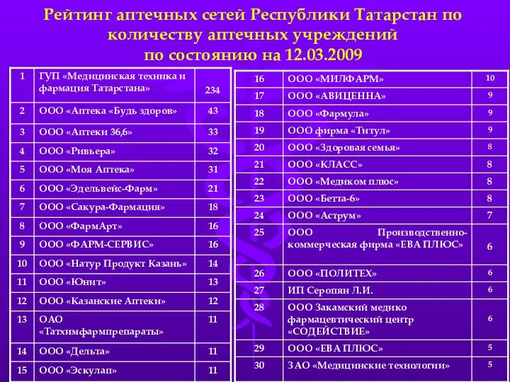 Рейтинг аптечных сетей Республики Татарстан по количеству аптечных учреждений по состоянию на 12.03.2009