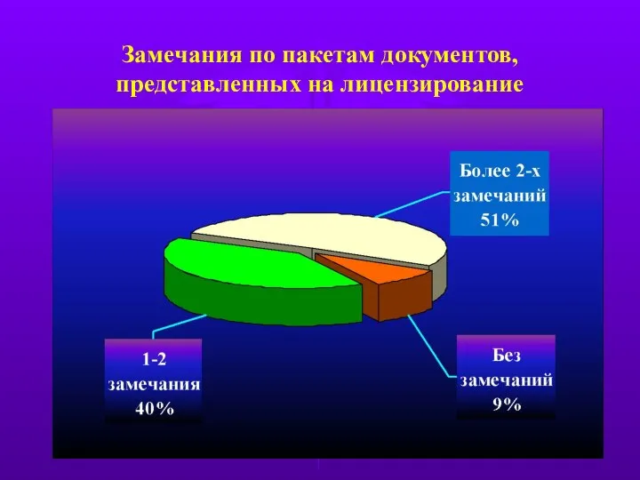 Замечания по пакетам документов, представленных на лицензирование