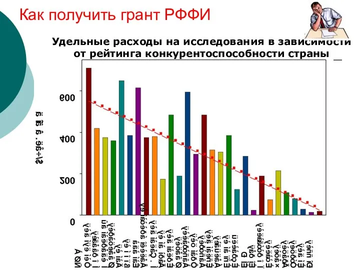 Как получить грант РФФИ Удельные расходы на исследования в зависимости от рейтинга конкурентоспособности страны