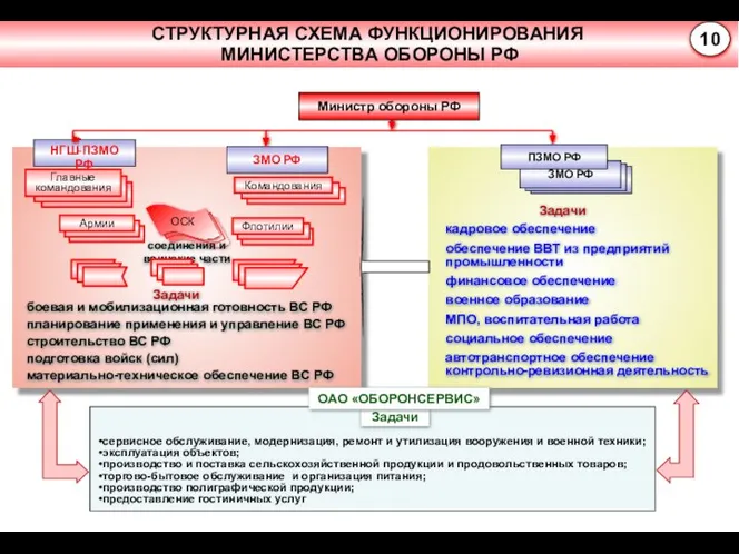 сервисное обслуживание, модернизация, ремонт и утилизация вооружения и военной техники; эксплуатация