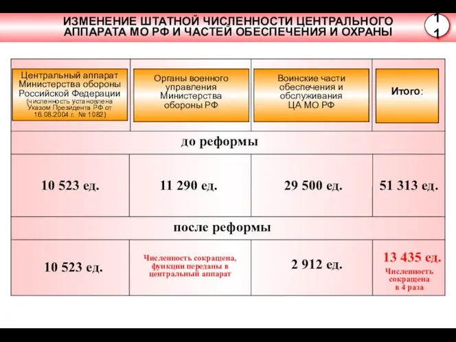 10 523 ед. Центральный аппарат Министерства обороны Российской Федерации (численность установлена