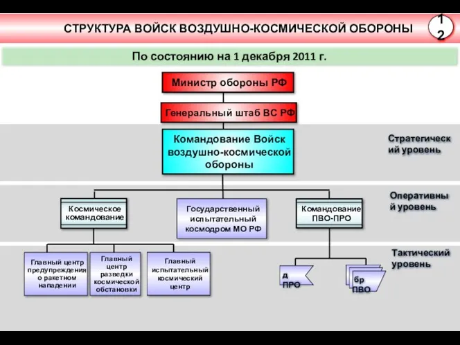 По состоянию на 1 декабря 2011 г. Командование Войск воздушно-космической обороны