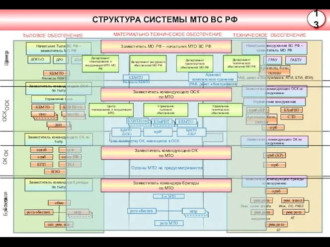 СТРУКТУРА СИСТЕМЫ МТО ВС РФ 13