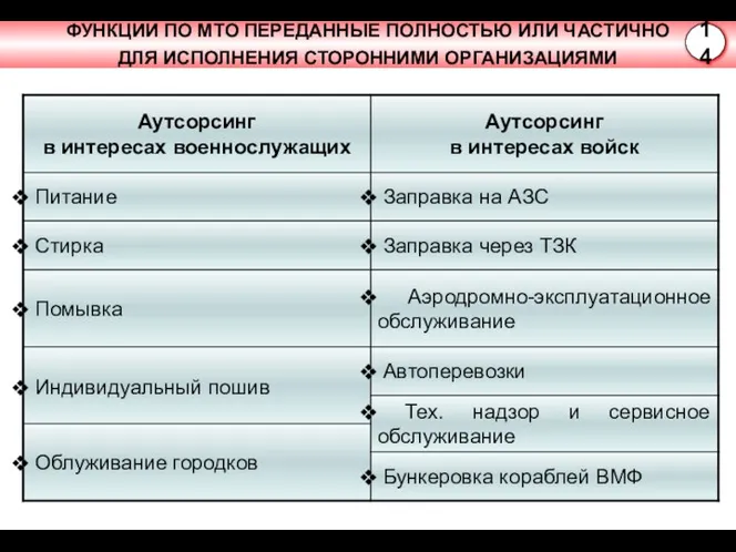 ФУНКЦИИ ПО МТО ПЕРЕДАННЫЕ ПОЛНОСТЬЮ ИЛИ ЧАСТИЧНО ДЛЯ ИСПОЛНЕНИЯ СТОРОННИМИ ОРГАНИЗАЦИЯМИ 14