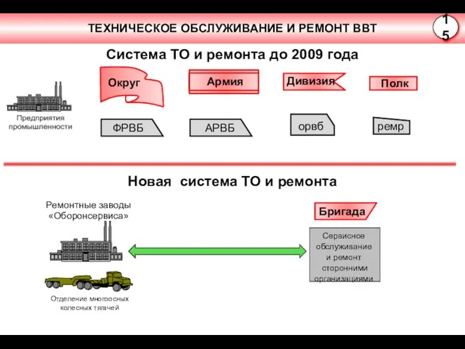 Система ТО и ремонта до 2009 года ТЕХНИЧЕСКОЕ ОБСЛУЖИВАНИЕ И РЕМОНТ