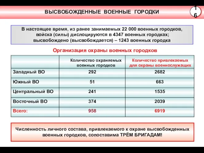 Организация охраны военных городков В настоящее время, из ранее занимаемых 22