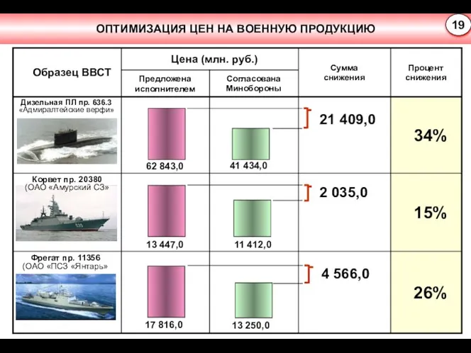 Дизельная ПЛ пр. 636.3 «Адмиралтейские верфи» Корвет пр. 20380 (ОАО «Амурский