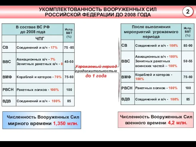 Численность Вооруженных Сил мирного времени 1,350 млн. Численность Вооруженных Сил военного